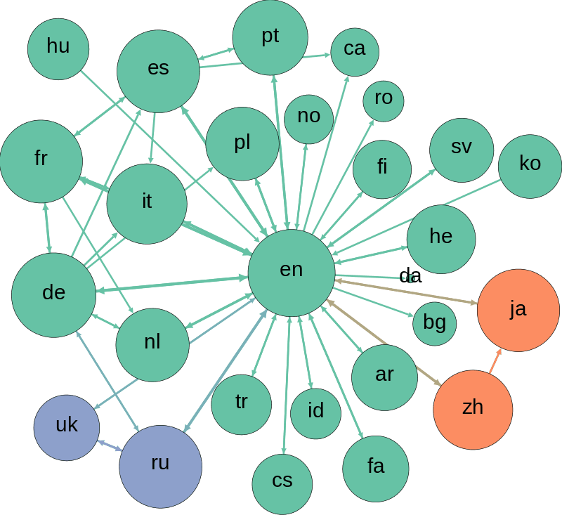 Graph Database